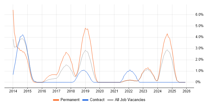 IaaS job vacancy trend in Swansea