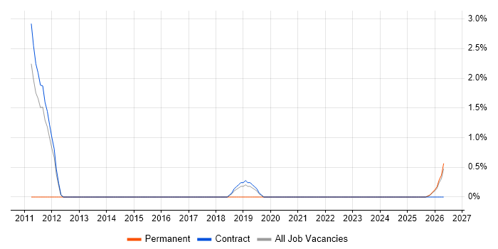 Identity Access Management job vacancy trend in Swansea