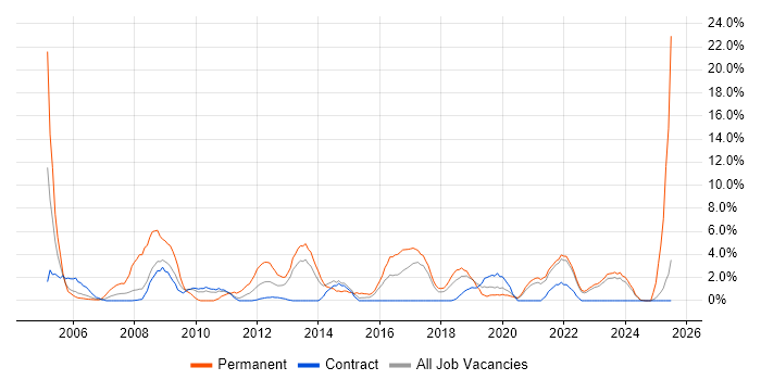 Job vacancy trend for IIS in Swansea