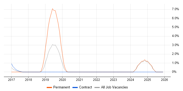 Impact Analysis job vacancy trend in Swansea