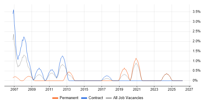 Impact Assessments job vacancy trend in Swansea