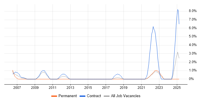 Job vacancy trend for Implementation Manager in Swansea Job vacancy trend for Implementation Manager in Swansea