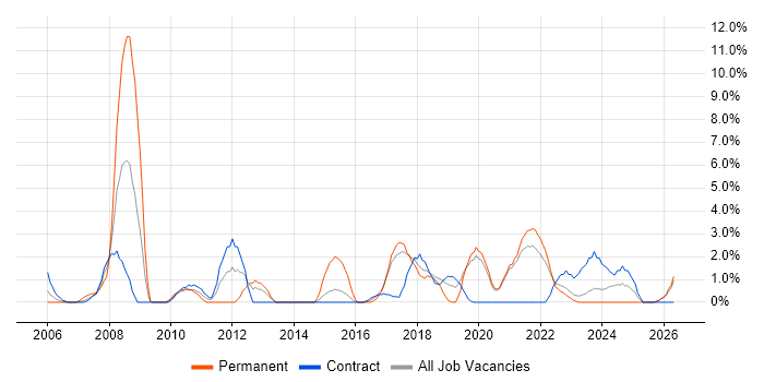 Incident Management job vacancy trend in Swansea