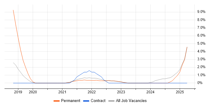 Job vacancy trend for Incident Response in Swansea