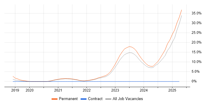 Job vacancy trend for Inclusion and Diversity in Swansea Job vacancy trend for Inclusion and Diversity in Swansea