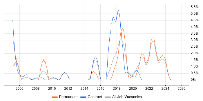 Influencing Skills job vacancy trend in Swansea