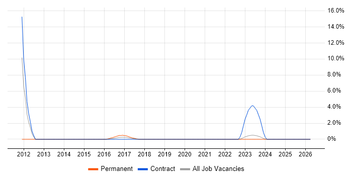 Information Architecture job vacancy trend in Swansea