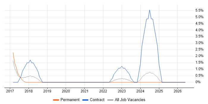 Information Governance job vacancy trend in Swansea