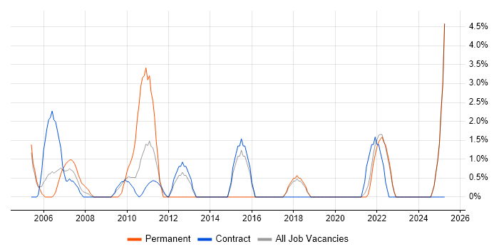 Job vacancy trend for Information Management in Swansea