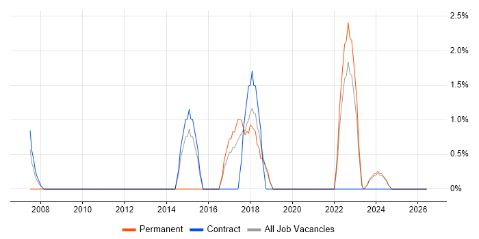Information Manager job vacancy trend in Swansea