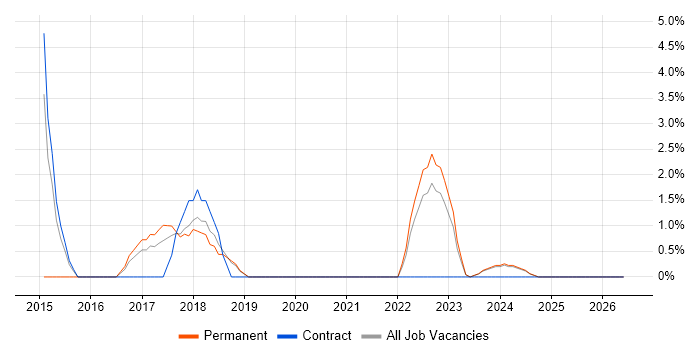 Information Security Manager job vacancy trend in Swansea