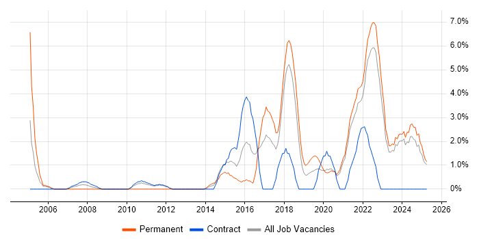 Job vacancy trend for Information Security in Swansea