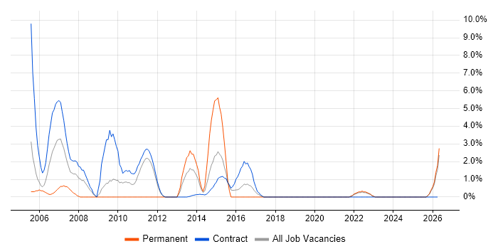 Infrastructure Architect job vacancy trend in Swansea