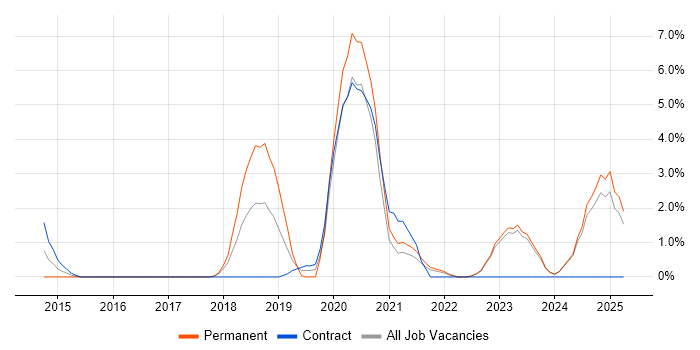 Job vacancy trend for Infrastructure as Code in Swansea Job vacancy trend for Infrastructure as Code in Swansea