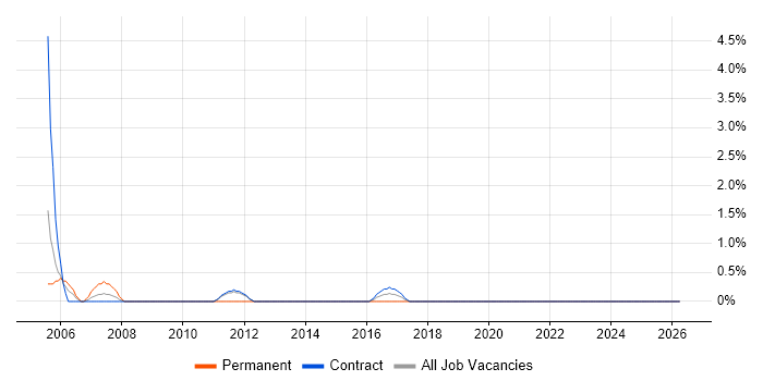Infrastructure Technical Architect job vacancy trend in Swansea