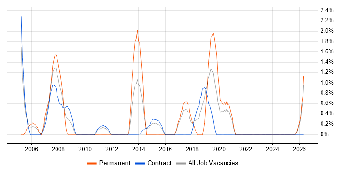 Integration Testing job vacancy trend in Swansea
