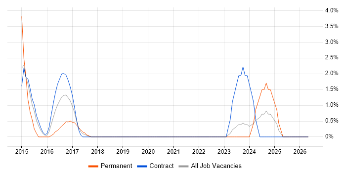 Interaction Design job vacancy trend in Swansea