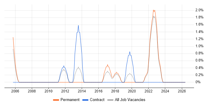 Internal Audit job vacancy trend in Swansea