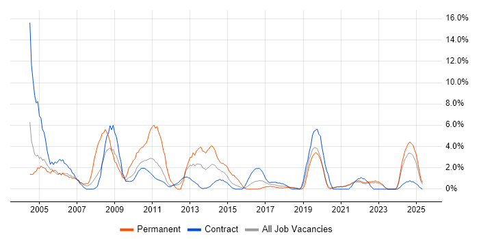 Job vacancy trend for Internet in Swansea