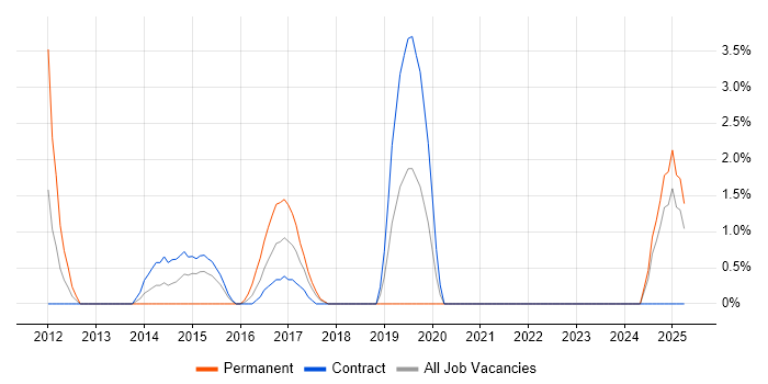Job vacancy trend for IPsec in Swansea
