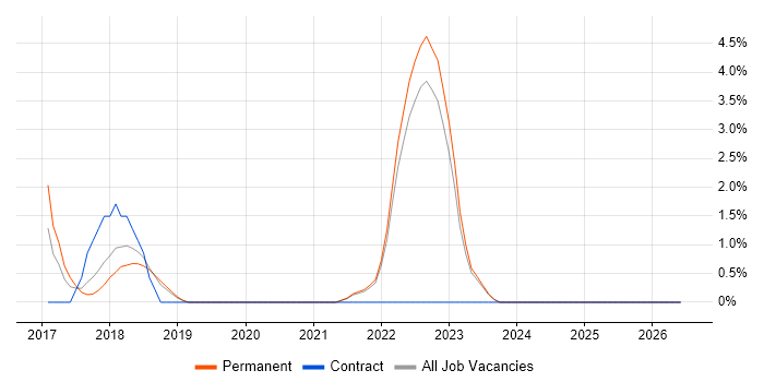 ISMS job vacancy trend in Swansea