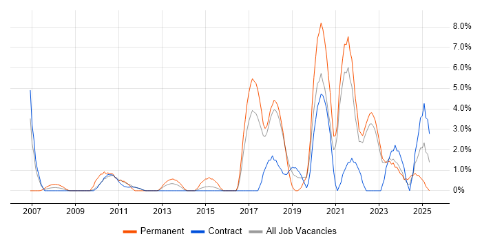 Job vacancy trend for ISO/IEC 27001 in Swansea Job vacancy trend for ISO/IEC 27001 in Swansea
