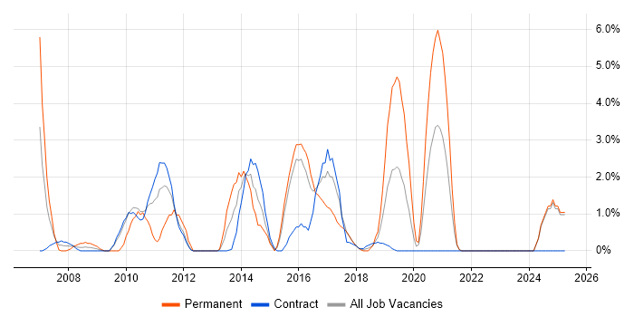 Job vacancy trend for ISTQB in Swansea Job vacancy trend for ISTQB in Swansea