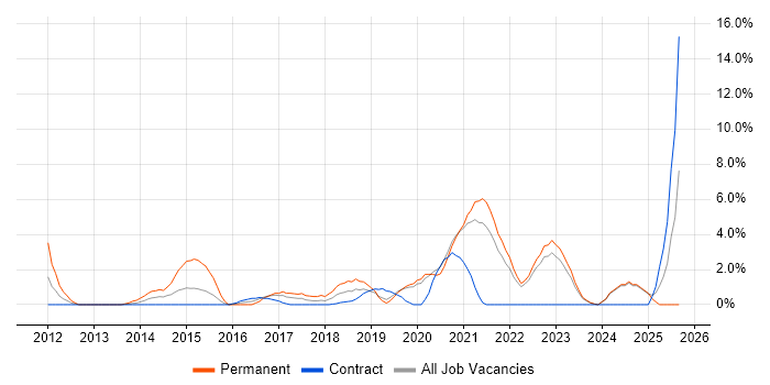 IT Analyst job vacancy trend in Swansea