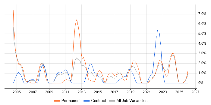 IT Manager job vacancy trend in Swansea