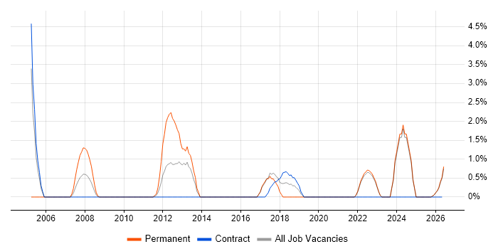 IT Services Manager job vacancy trend in Swansea