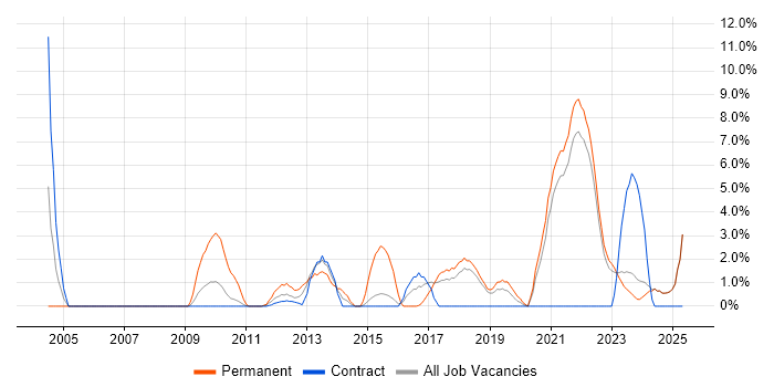 Job vacancy trend for IT Strategy in Swansea Job vacancy trend for IT Strategy in Swansea