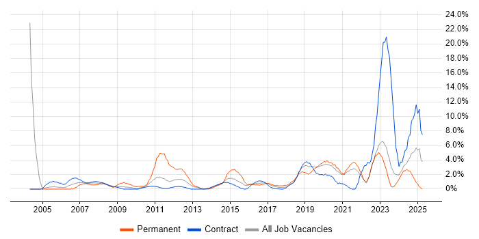 Job vacancy trend for IT Support in Swansea Job vacancy trend for IT Support in Swansea