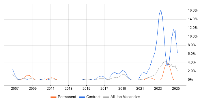 Job vacancy trend for IT Technician in Swansea Job vacancy trend for IT Technician in Swansea