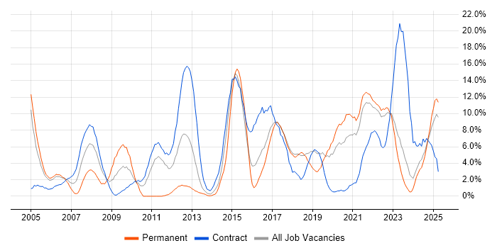 Job vacancy trend for ITIL in Swansea Job vacancy trend for ITIL in Swansea