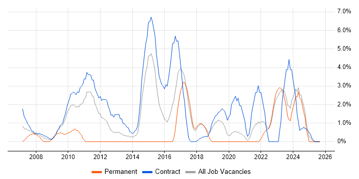 ITSM job vacancy trend in Swansea