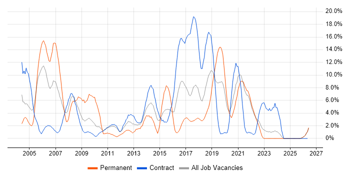 Java Developer job vacancy trend in Swansea