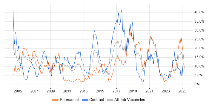 Job vacancy trend for Java in Swansea Job vacancy trend for Java in Swansea
