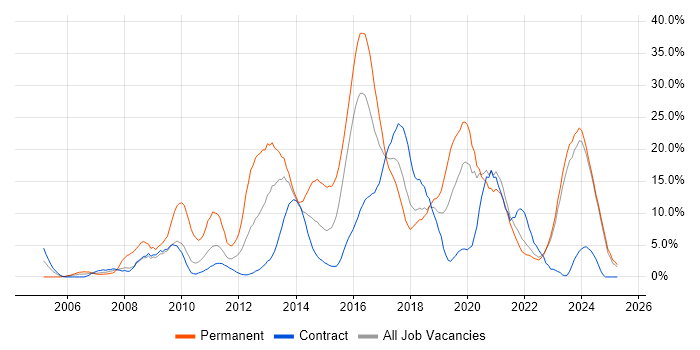 Job vacancy trend for JavaScript in Swansea Job vacancy trend for JavaScript in Swansea