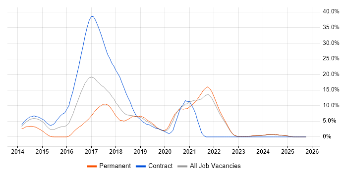 Jenkins job vacancy trend in Swansea