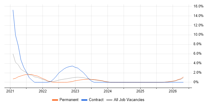 Jest job vacancy trend in Swansea