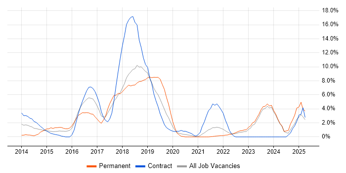 Job vacancy trend for JIRA in Swansea
