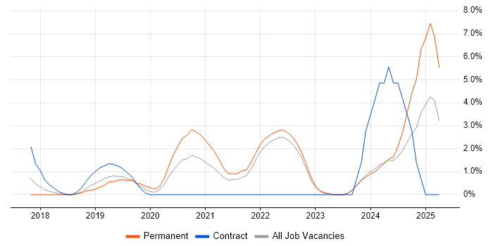 Job vacancy trend for JMeter in Swansea