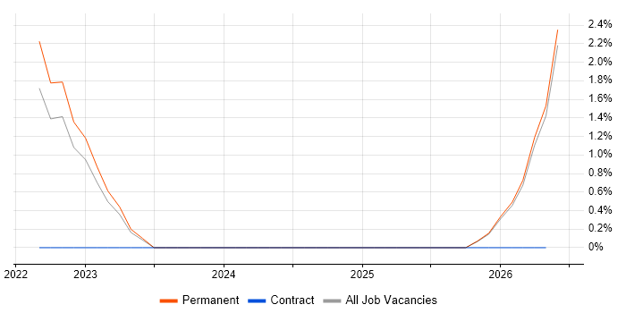 Journey Map job vacancy trend in Swansea