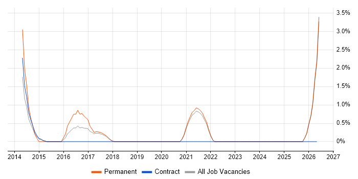 JPA job vacancy trend in Swansea