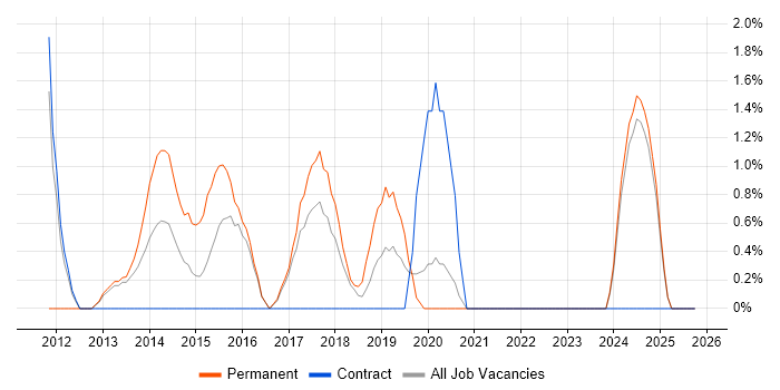 Junior Analyst job vacancy trend in Swansea