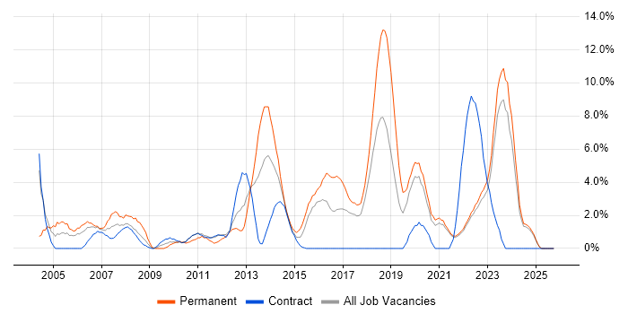 Junior job vacancy trend in Swansea