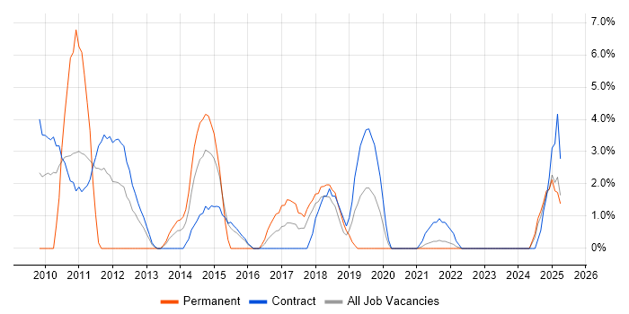 Job vacancy trend for Juniper in Swansea