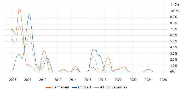 JUnit job vacancy trend in Swansea