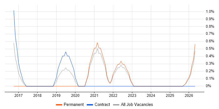 Kafka job vacancy trend in Swansea