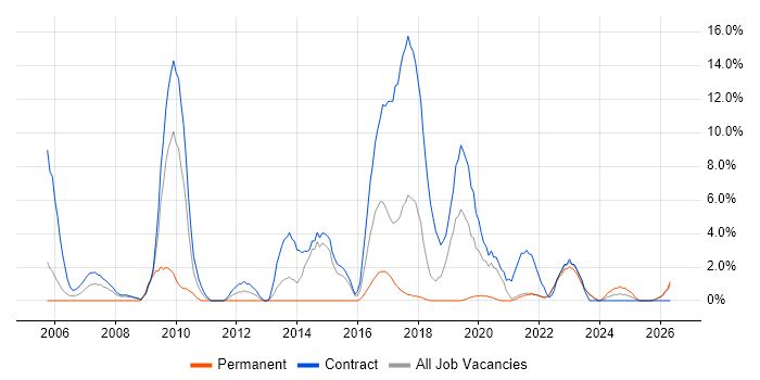 Knowledge Transfer job vacancy trend in Swansea